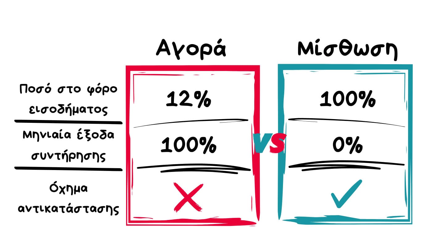 Συγκριτικός πίνακας: Αγορά vs Leasing Scooter - Πλεονεκτήματα και μειονεκτήματα.